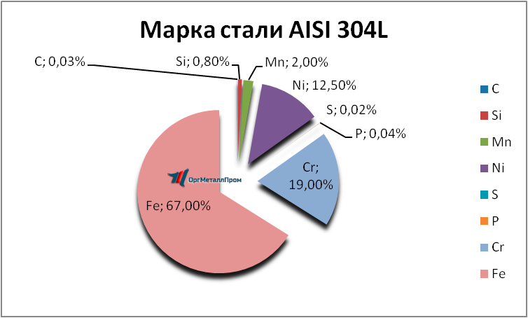   AISI 316L   murom.orgmetall.ru