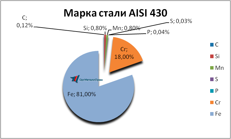   AISI 430 (1217)    murom.orgmetall.ru